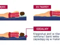 Ilustracja pokazuje trzy rodzaje materacy: za miękki, za twardy i idealny. Kręgosłup powinien być w równej linii.