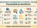 Jaka wilgotność w domu jest optymalna? Wykres pokazuje, że 40-60% zapewnia komfort i zdrowie, a zbyt niska lub wysoka wilgotność ma negatywne skutki.