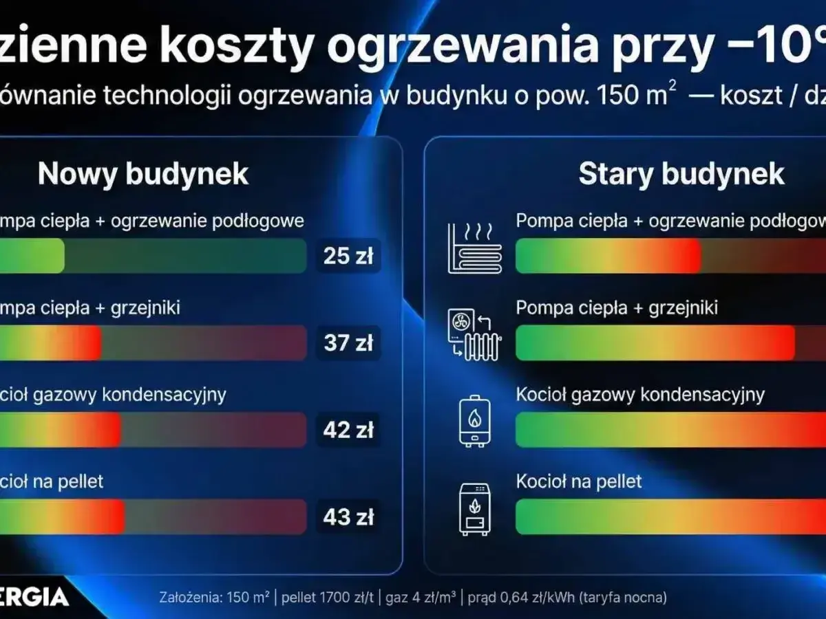 Porównanie kosztów ogrzewania: jakie ogrzewanie do domu wybrać? Nowy vs stary budynek, pompa ciepła, kocioł gazowy, pellet.