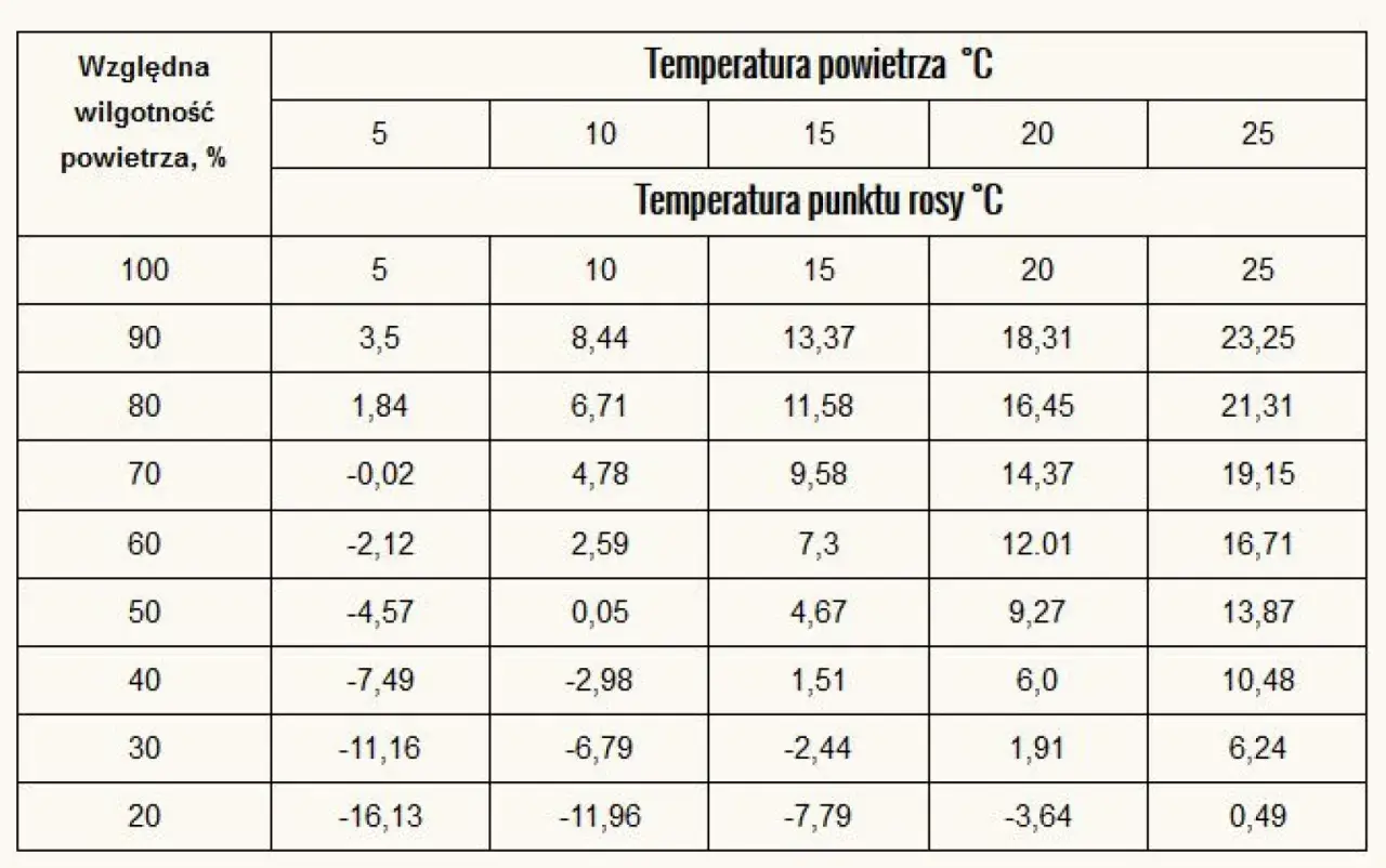 Tabela pokazuje, jaka wilgotność w domu przy 25 stopniach Celsjusza odpowiada danej temperaturze punktu rosy.