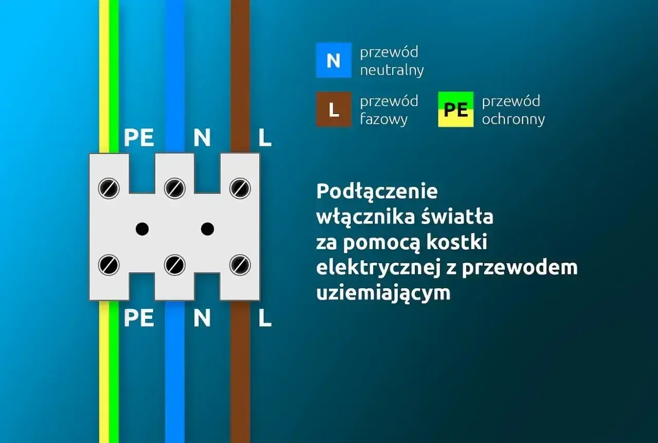 Schemat pokazuje, jak podłączyć lampę i włącznik za pomocą kostki elektrycznej z przewodem uziemiającym. Widoczne są przewody PE, N i L.