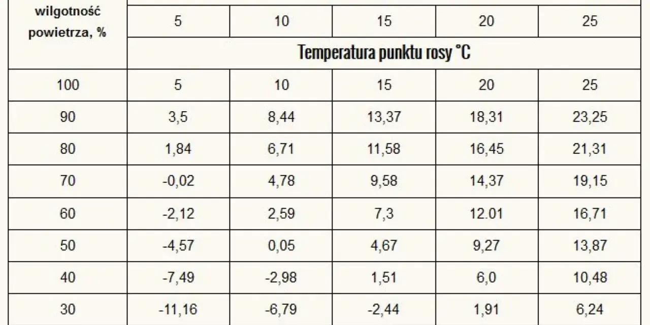 Tabela pokazuje, jaka wilgotność w domu przy 25 stopniach Celsjusza odpowiada danej temperaturze punktu rosy.