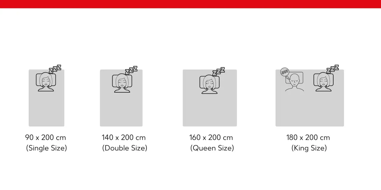Najpopularniejsze rozmiary materacy: 90x200 cm (Single), 140x200 cm (Double), 160x200 cm (Queen), 180x200 cm (King).