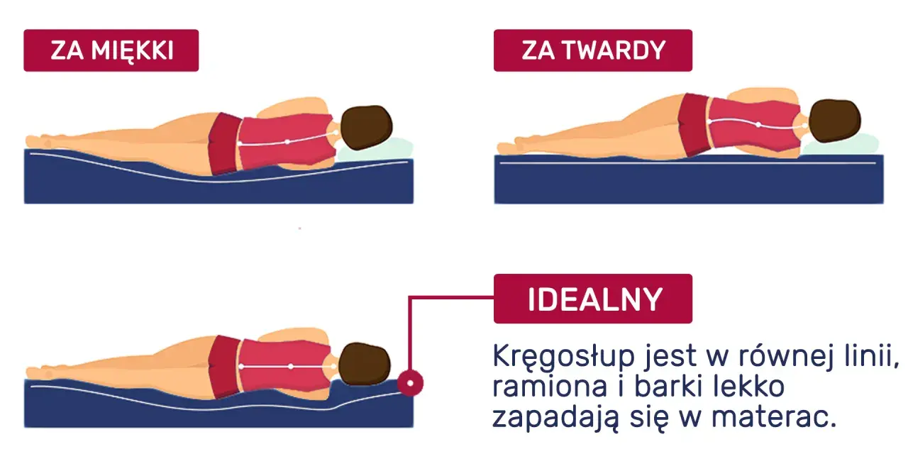 Ilustracja pokazuje trzy rodzaje materacy: za miękki, za twardy i idealny. Kręgosłup powinien być w równej linii.