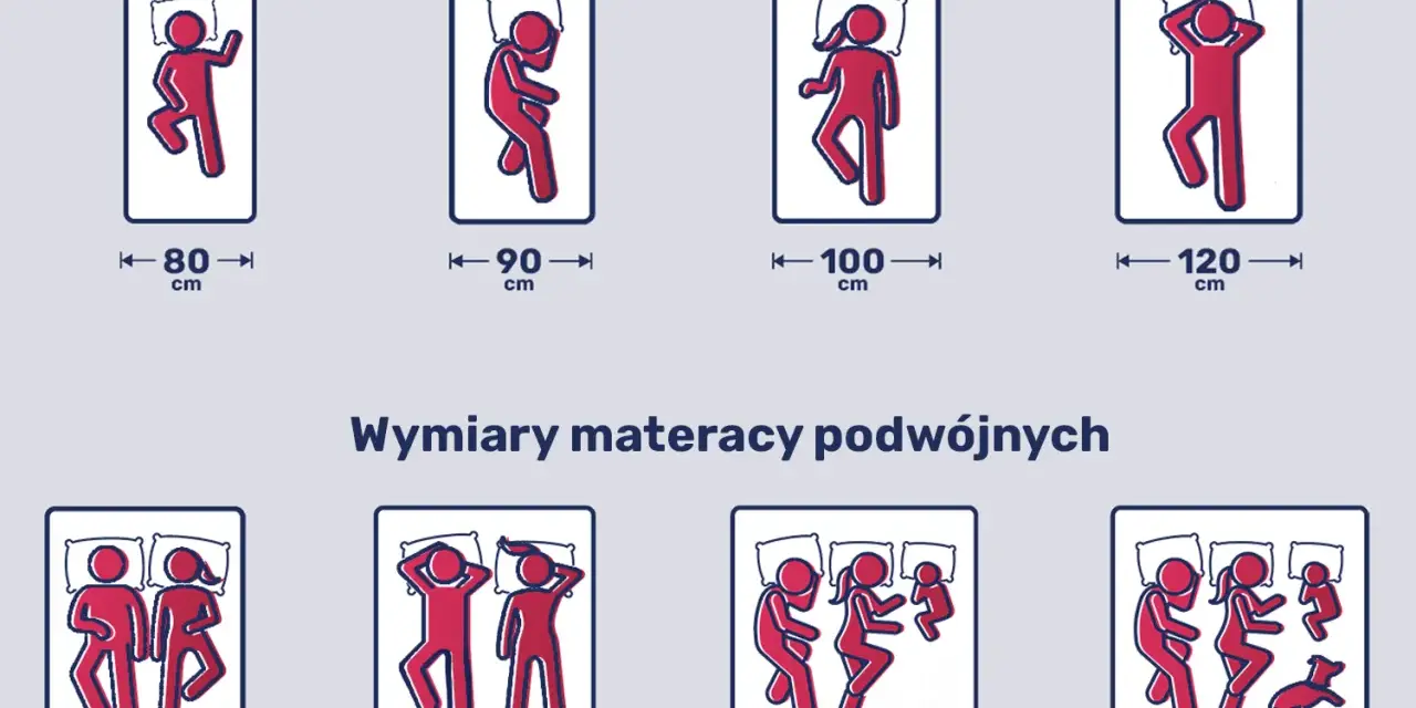 Wymiary materacy: pojedyncze 80-120 cm, podwójne 140-200 cm. Ilustracje pokazują ludzi śpiących na materacach o różnych szerokościach.