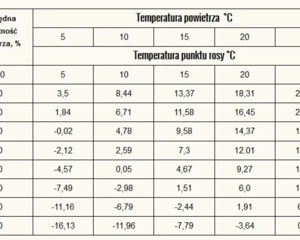 Tabela pokazuje, jaka wilgotność w domu przy 25 stopniach Celsjusza odpowiada danej temperaturze punktu rosy.