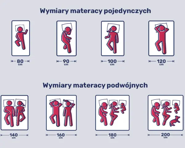 Wymiary materacy: pojedyncze 80-120 cm, podwójne 140-200 cm. Ilustracje pokazują ludzi śpiących na materacach o różnych szerokościach.