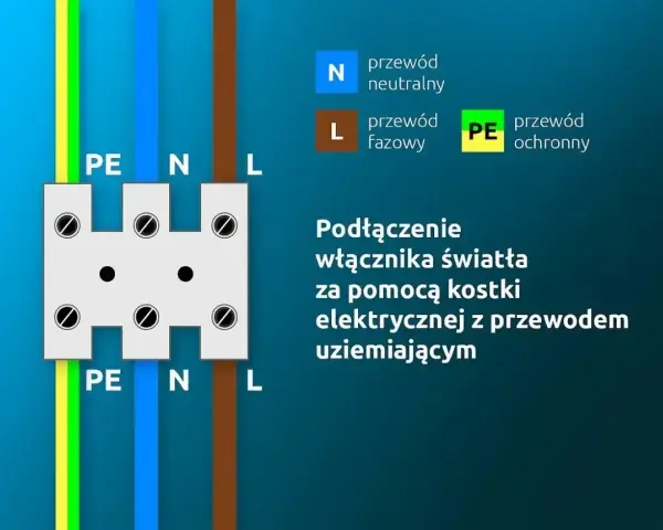 Schemat pokazuje, jak podłączyć lampę i włącznik za pomocą kostki elektrycznej z przewodem uziemiającym. Widoczne są przewody PE, N i L.