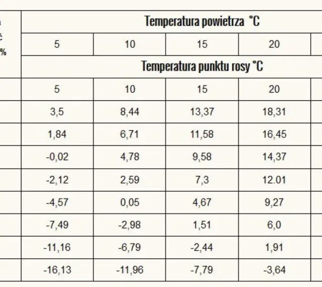 Tabela pokazuje, jaka wilgotność w domu przy 25 stopniach Celsjusza odpowiada danej temperaturze punktu rosy.