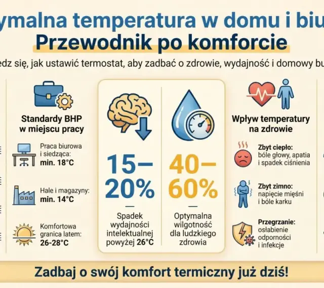 Jaka wilgotność w domu jest optymalna? Wykres pokazuje, że 40-60% zapewnia komfort i zdrowie, a zbyt niska lub wysoka wilgotność ma negatywne skutki.