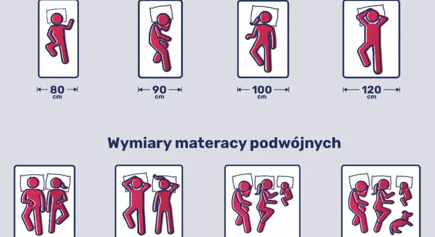 Wymiary materacy: pojedyncze 80-120 cm, podwójne 140-200 cm. Ilustracje pokazują ludzi śpiących na materacach o różnych szerokościach.