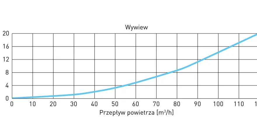 Wykres przedstawia zależność spadku ciśnienia od przepływu powietrza dla anemostatów.
