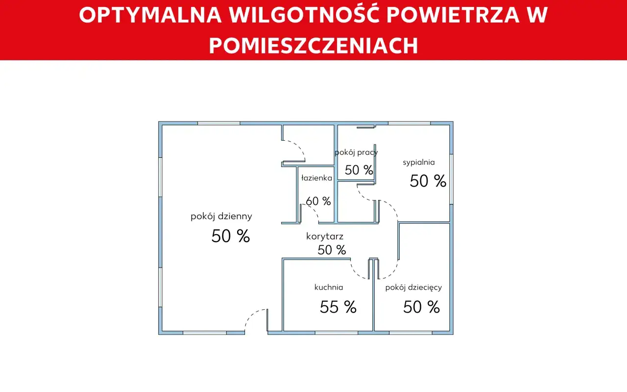 Schemat mieszkania z oznaczoną optymalną wilgotnością powietrza w poszczególnych pomieszczeniach. Jaka wilgotność w domu jest najlepsza? W łazience 60%, w kuchni 55%, a w pozostałych 50%.