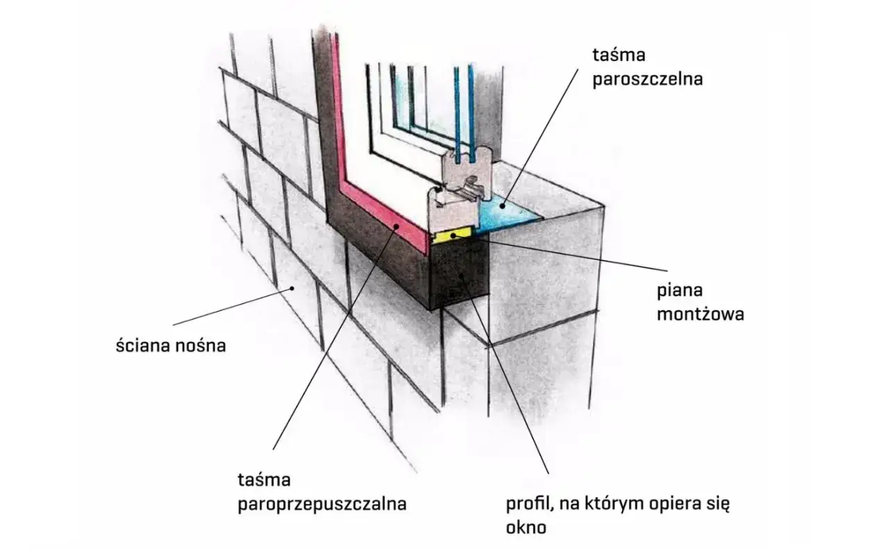 Schemat przedstawia ciepły montaż okien: pianka, taśmy paroszczelna i paroprzepuszczalna uszczelniają połączenie okna ze ścianą nośną.