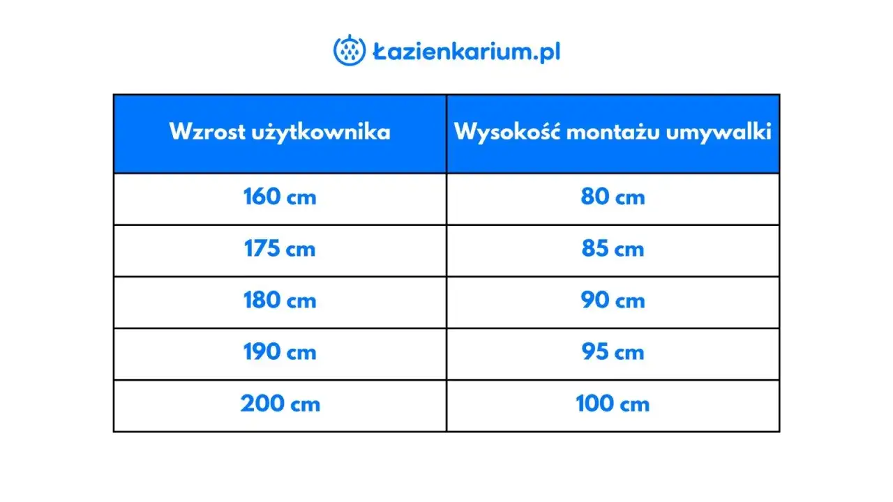 Tabela: wzrost użytkownika a na jakiej wysokości umywalka. Od 160 cm wzrostu (80 cm montażu) do 200 cm (100 cm montażu).