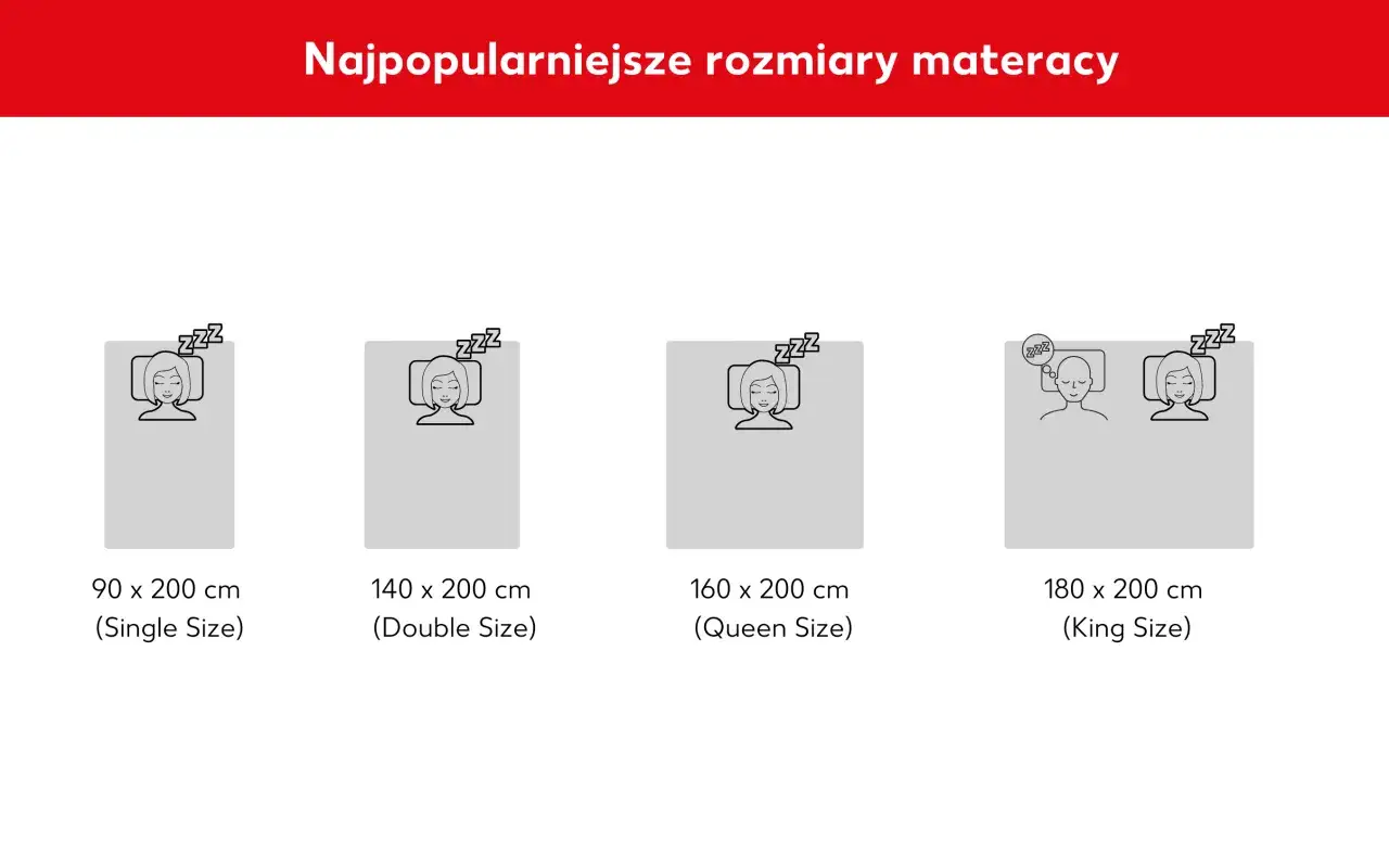 Najpopularniejsze wymiary materacy: 90x200 cm (Single), 140x200 cm (Double), 160x200 cm (Queen), 180x200 cm (King).