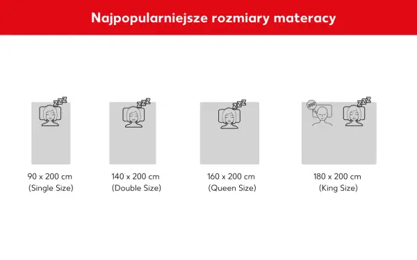 Najpopularniejsze rozmiary materacy: 90x200 cm (Single), 140x200 cm (Double), 160x200 cm (Queen), 180x200 cm (King).