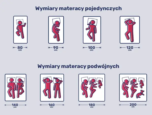 Wymiary materacy: pojedyncze 80-120 cm, podwójne 140-200 cm. Ilustracje pokazują ludzi śpiących na materacach o różnych szerokościach.