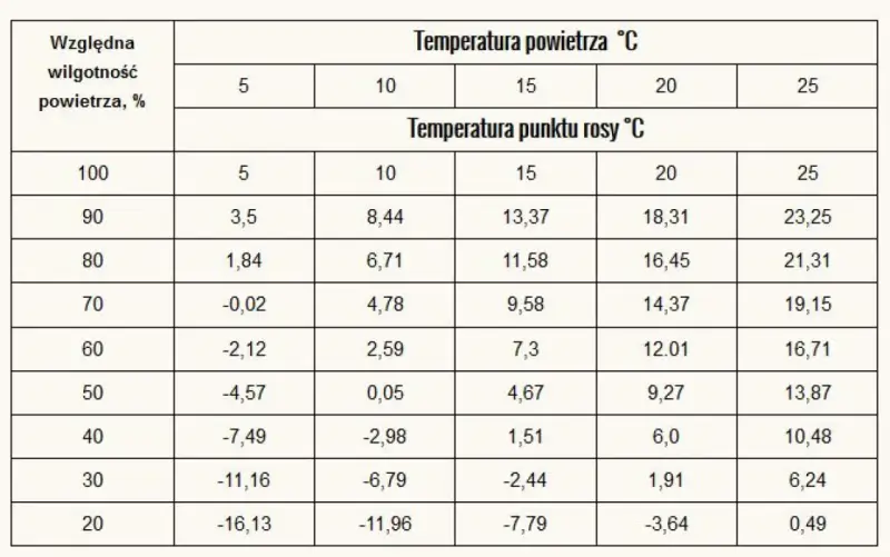 Tabela pokazuje, jaka wilgotność w domu przy 25 stopniach Celsjusza odpowiada danej temperaturze punktu rosy.